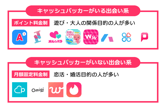 キャッシュバッカーの有無に関する出会い系アプリの分類図