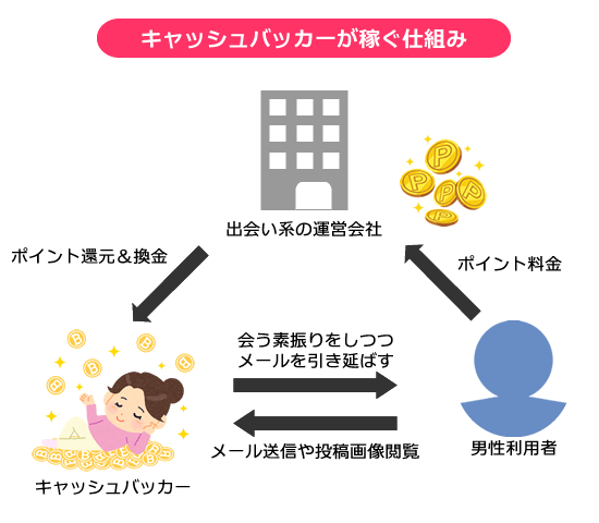 出会い系のキャッシュバッカーの仕組みと構図