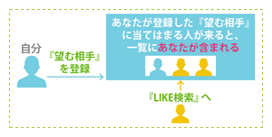 「LIKE検索」で女性に見つけてもらう方法