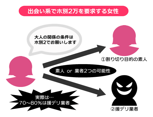 出会い系でホ別(穂別)2万の条件を要求する女性の実態